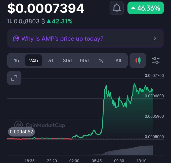 A CoinMarketCap chart showing AMP token price at $0.0007394, up 46.36% over 24h, with a sharp upward spike visible on the green candlestick chart.
