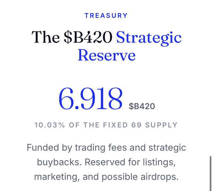 A digital infographic labeled 'TREASURY' shows 'The $B420 Strategic Reserve' at '6.918 $B420', representing '10.03% OF THE FIXED 69 SUPPLY' and funded by trading fees and buybacks.