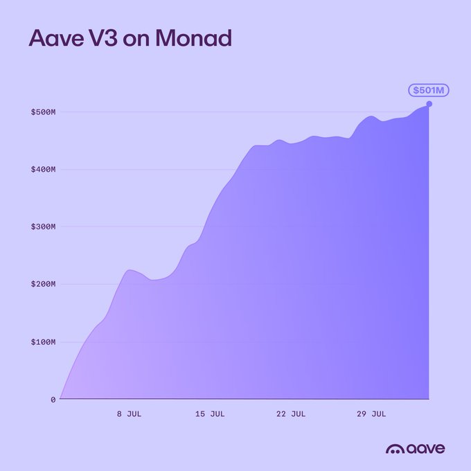 An area chart titled "Aave V3 on Monad" showing growth from $0 to over $501M between July 8 and July 29, branded with the Aave logo.