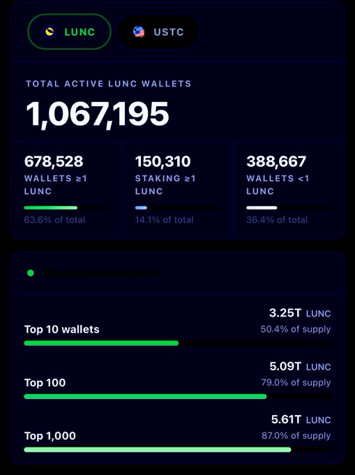 A dashboard displaying cryptocurrency statistics for LUNC and USTC, showing 'TOTAL ACTIVE LUNC WALLETS 1,067,195' along with wallet concentration data (Top 10 wallets hold 3.25T LUNC, 50.4% of supply).