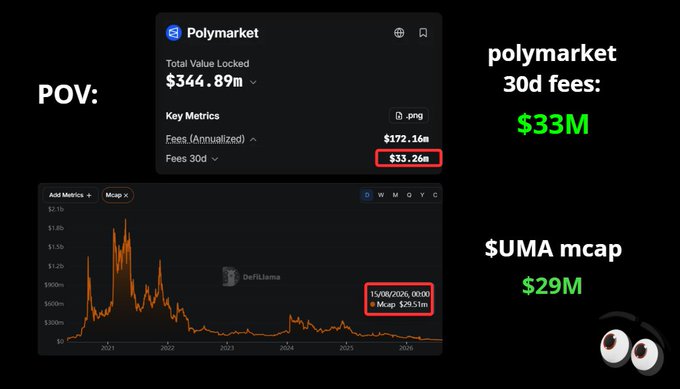 A graphic comparing Polymarket's 30-day fees of $33M to UMA's market cap of $29M, displaying financial metrics and charts.