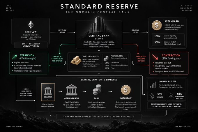 A detailed infographic titled 'STANDARD RESERVE: THE ONCHAIN CENTRAL BANK' illustrating an Ethereum-based economic system with components including ETH Flow, Central Bank (Code), Vaults & Reserves, Protocol Fees, Expansion, Contraction, and a process flow for Bankers, Charters & Branches.