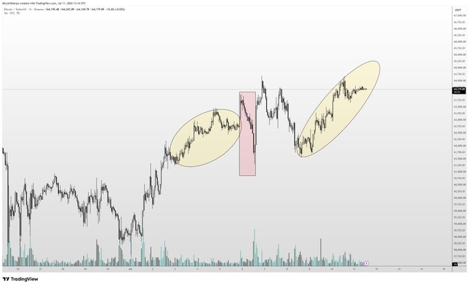 A Bitcoin (BTC) candlestick chart on TradingView shows a 4-hour price action for Binance BTC/USD around the $64,000-$66,000 range, highlighting two upward consolidation zones (yellow ovals) separated by a sharp drop and recovery (red box). The "weird stairs up" pattern referenced in the post matches the visible stepped price action of repeated pushes higher followed by pullbacks within the circled zones.