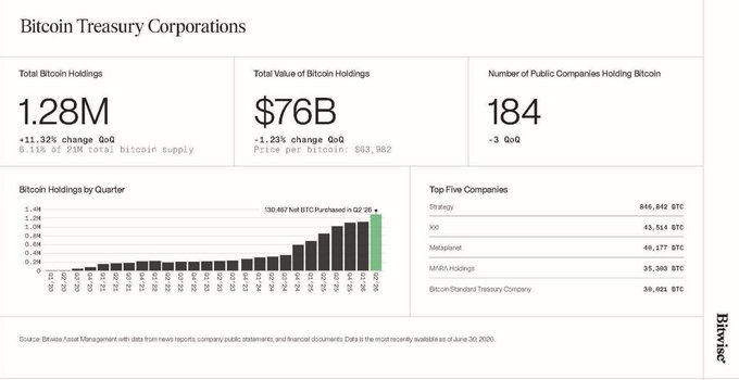 A Bitwise dashboard titled "Bitcoin Treasury Corporations" shows that 184 public companies now hold a combined 1.28M BTC (~$76B), representing 6.11% of Bitcoin's total supply, with Strategy (formerly MicroStrategy) leading at 846,842 BTC and Q2 2024 seeing the largest single-quarter purchase of 130,467 BTC—directly illustrating the post's claim that public corporations collectively control over 6% of Bitcoin's supply.