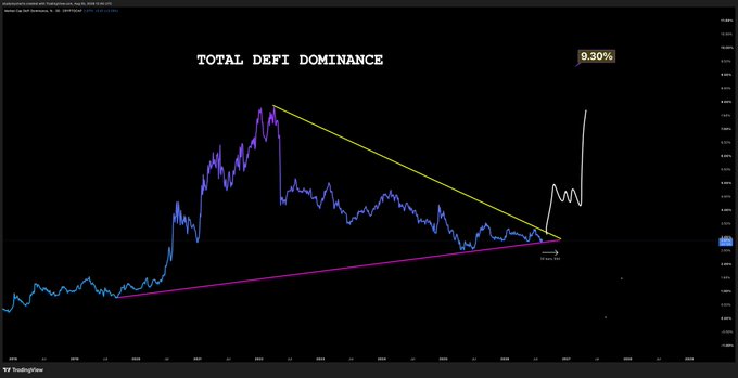 A TradingView chart titled "TOTAL DEFI DOMINANCE" displays a long-term descending triangle pattern converging at 9.30%, with annotations suggesting a breakout ahead. The technical setup, highlighting the apex of support and resistance lines, visually supports the post's claim that DeFi coins are at a final buying opportunity before a potential upward move.