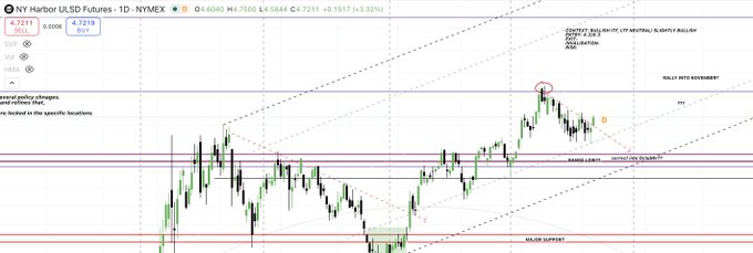 A daily candlestick chart of NY Harbor ULSD Futures (HO) on NYMEX shows a price of 4.7211 with a 3.32% gain, highlighting a "SELLER PARADISE / ITP NEUTRAL / SUPPLY BULLISH" zone and a "BULL INTO WEEKEND" market structure, aligning with the post's bullish energy commodity sentiment.