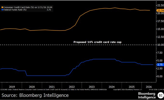 Bloomberg Intelligence chart comparing Consumer Credit Card Rate (20.94%) vs Federal Funds Rate (3.75%) from 2019 to 2026, showing a dotted line marking a 'Proposed 10% credit card rate cap'.