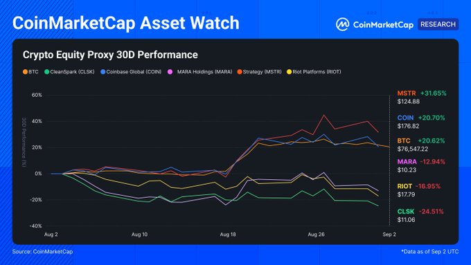 A CoinMarketCap Asset Watch chart titled 'Crypto Equity Proxy 30D Performance' displaying 30-day price changes for BTC, CLSK, COIN, MARA, MSTR, and RIOT, with MSTR leading at +31.65% and CLSK at -24.51%.
