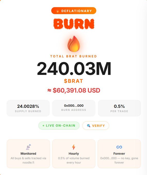 A cryptocurrency 'BURN' dashboard showing deflationary token statistics with 240.03M $BRAT burned (approximately $60,391.08 USD), 24.0028% supply burned, and 0.5% per trade, marked as 'LIVE ON-CHAIN'.