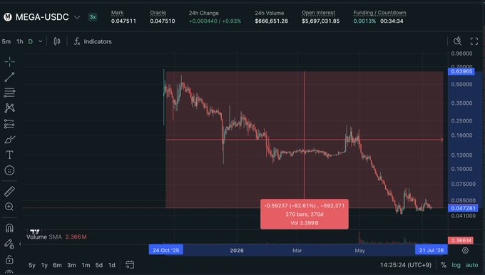 A trading chart of MEGA-USDC showing a steep -92.61% decline from a peak near 0.50000 down to 0.047511, with the highlighted position entry around 0.15579 illustrating the catastrophic loss referenced in the post about the struggling altcoin needing a new direction to recover.