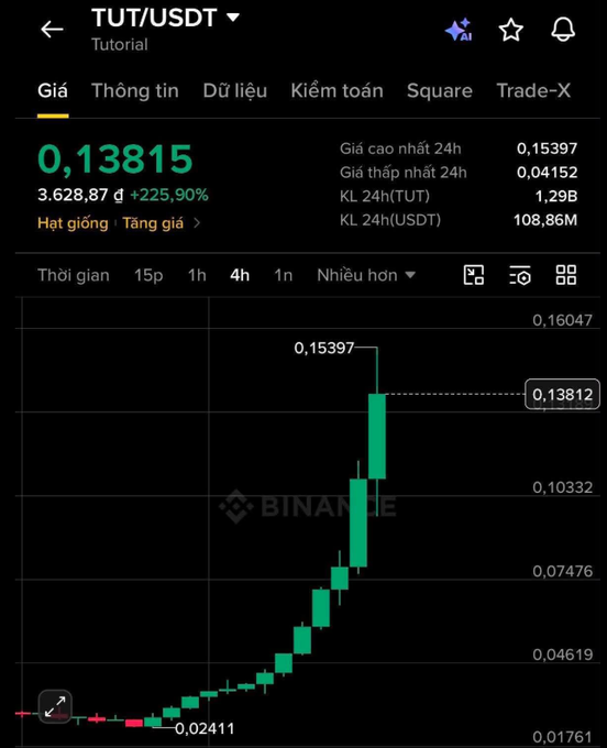 Binance cryptocurrency trading chart for the TUT/USDT pair (Tutorial), displaying a price of 0.13815 with a significant 225.90% gain and high 24h volume of 1.29B TUT.