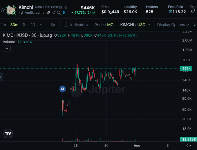 A TradingView chart from jup.ag showing KIMCHI/USD token data with a current price of $445K, 57.75% gain in 24h, $26.0K liquidity, 525 holders, and a candlestick chart on a 30m timeframe.