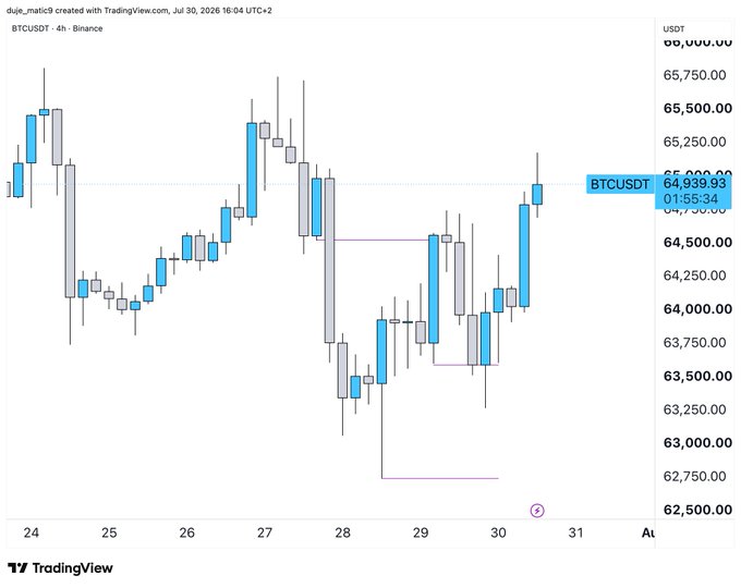 A TradingView 4-hour candlestick chart of BTCUSDT on Binance shows Bitcoin's price consolidating around $64,939, with the recent price action forming a bullish reversal structure out of a lower low near $62,500 and a tightening range, visually confirming the "we got that structure" reversal setup referenced in the post.