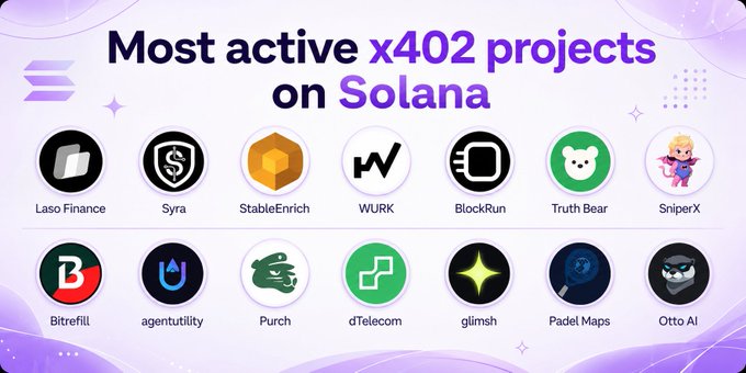 A graphic titled 'Most active x402 projects on Solana' displaying 14 project logos including Laso Finance, Syra, StableEnrich, WURK, BlockRun, Truth Bear, SniperX, Bitrefill, agentutility, Purch, dTelecom, glimpsh, Padel Maps, and Otto AI.