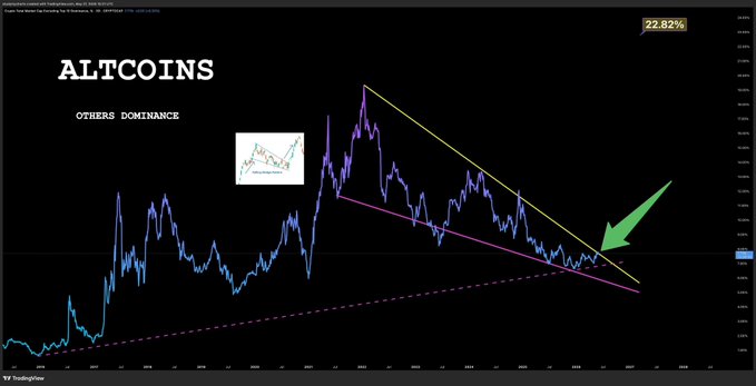 A TradingView chart shows the "OTHERS DOMINANCE" at 22.82%, with altcoins breaking out of a 5-year falling wedge pattern marked by converging yellow and pink trendlines and highlighted by a green arrow, signaling "Altseason loading."