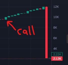 A dark-themed trading chart with green candles rising sharply, labeled with a red arrow pointing to 'call' and showing values of 2.29K and 2.12K.