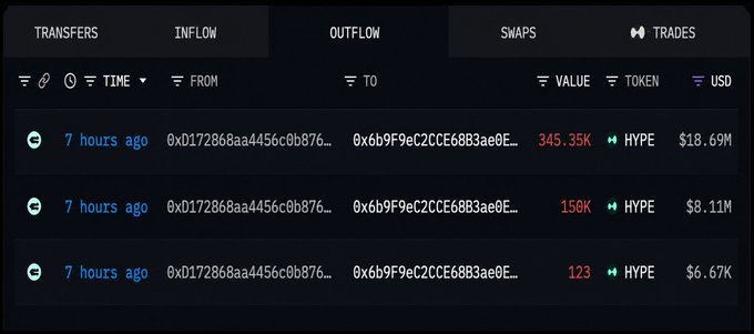 A dark-themed crypto transaction tracker displays outflows of HYPE tokens from one wallet to another, with transactions ranging from $6.67K to $18.69M.