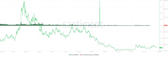 The image displays a TradingView chart of ONDO with a green line, illustrating Price (ONDO) and Price DAA Divergence (ONDO) plotted over time from around late August to mid-September, highlighting a significant spike in active wallet usage that far exceeds the corresponding price movement, aligning with the post's description of a bullish divergence signal.