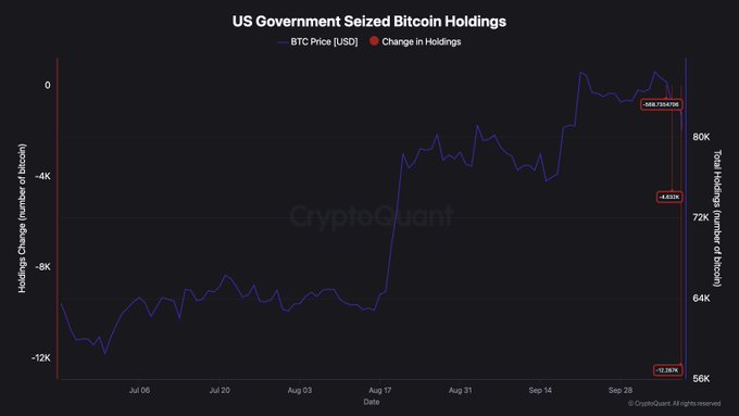 This CryptoQuant chart tracks the US Government's Bitcoin holdings from early July through September 2024, showing BTC price movements alongside holdings changes. The chart highlights a recent transfer of 4,832 BTC (~$325 million) that occurred as Bitcoin pulled back approximately 12.06% from its September highs, illustrating how government BTC movements coincided with the price decline referenced in the post.