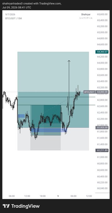 The image shows a TradingView chart for BTCUSDT on a 15-minute timeframe, authored by "shahryartradesd" on 9/7/2026, displaying a short-term trade setup with entry at $63,050, stop loss at $62,068, and targets near $64,360 and $61,211.

The chart visually reinforces the post's theme about trader transparency, illustrating how a typical setup with tight stop losses around the Monday low could wipe out most retail traders attempting to capture the move.