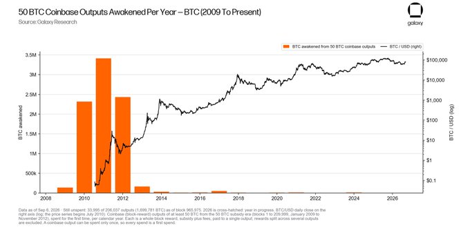 A Galaxy Research chart displays annual awakenings of 50 BTC Coinbase outputs from 2009 to present, with spikes showing roughly 3.4M BTC awakened in 2011, 2.4M in 2010, and 2.5M in 2012, alongside BTC/USD pricing (right axis) climbing from sub-$1 to over $100,000. The visualization supports the post's claim about 21,922 unspent 50-BTC coinbase outputs tied to the Patoshi miner, illustrating the dormant Satoshi-era wallets that recently stirred after 16.5 years of inactivity.