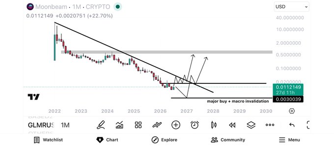 A TradingView 1-month chart of Moonbeam (GLMR/USD) shows the price at 0.0112149 (+22.70%), featuring a long-term descending trendline from 2022 highs with annotations marking a "major buy + macro invalidation" zone at 0.00300039 and projected breakout arrows pointing toward 0.59–0.80 targets, directly visualizing the post's bullish setup.
