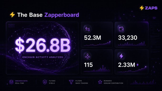 A dashboard for 'The Base Zapperboard' showing $26.8B in onchain activity analyzed, with metrics including 52.3M, 33,230, 115, and 2.33M on a dark purple background.