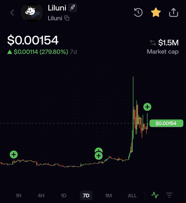 A trading app screen showing the Liluni token priced at $0.00154 with a 7-day gain of 279.80% and a $1.5M market cap.