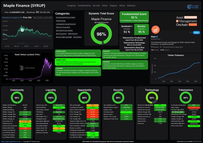 CryptoScores dashboard for Maple Finance (SYRUP) showing a 96% Dynamic Total Score and 95% Fundamental Score, with category breakdowns including Community (98%), Liquidity (100%), Opportunity (98%), Security (99%), Technology (92%), and Tokenomics (99%).
