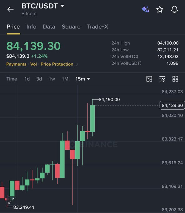 Screenshot of Binance’s BTC/USDT market page showing Bitcoin at $84,139.30, up 1.24%, with a 24-hour high of $84,190.00 and low of $82,211.21. It supports the post’s claim that 1 BTC has reached $84K and asks whether $90K can be reached within 24 hours.