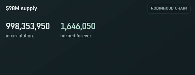 A Robinhood Chain supply dashboard showing $98M total supply, with 998,353,950 tokens in circulation and 1,646,050 burned forever.