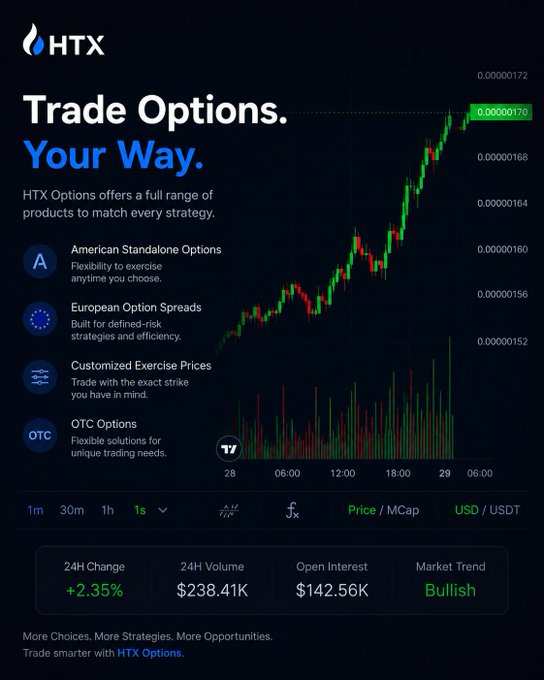 An HTX cryptocurrency exchange advertisement promoting 'Trade Options. Your Way.' featuring American/European options, OTC options, with a candlestick chart showing bullish trend and $238.41K 24H volume.