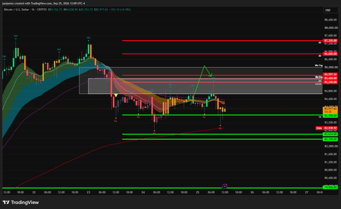 A TradingView 1-hour candlestick chart for Bitcoin (CRYPTO:BTC) showing price around $83,957.54 with multiple horizontal support and resistance levels marked in red and green, including annotations like 87,257.20, 87,328.21, and 86,688.59.