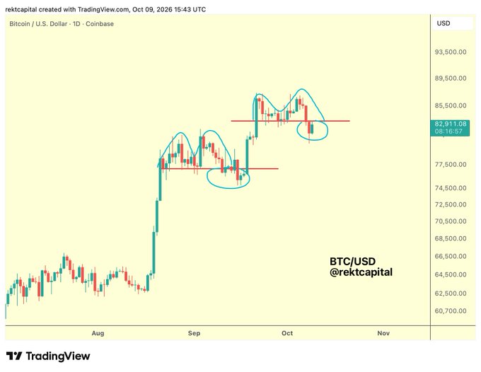 A TradingView candlestick chart of Bitcoin/USD on Coinbase shows BTC rejecting from the ~$83,400 resistance level (marked by the upper red line) after recent volatility between $77,500–$85,500, with the current price at $82,911.08 as of October 9, 2026. The chart visually confirms the post's note that Bitcoin has revisited and been rejected from the $83,400 zone, with hand-drawn blue ellipses highlighting key price action clusters.