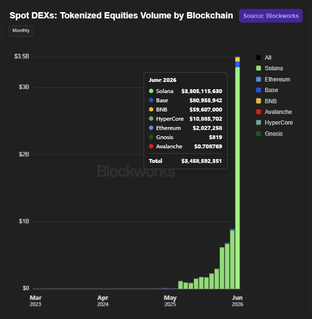 The image is a Blockworks bar chart titled "Spot DEXs: Tokenized Equities Volume by Blockchain," showing monthly volume from March 2023 to June 2026, with a sharp spike in June 2026 totaling $3.46B, dominated by Solana's $3.31B (95.6% share) followed by Base ($81M), BNB ($59.6M), HyperCore ($10.9M), Ethereum ($2M), and minimal contributions from Gnosis and Avalanche. The chart visually reinforces the post's claim about Solana's overwhelming dominance in the tokenization trend, illustrating how the network's $3.31B volume dwarfs competitors like Base by over 40x.