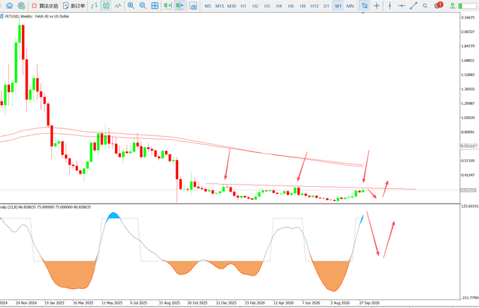 A weekly candlestick chart of FET/USD (Fetch AI) on the MT5 platform displays price action declining from approximately 2.08 in late 2024 to around 0.12–0.16 in mid-2026, with red arrows highlighting a descending trendline resistance that the price has failed to break through despite recent attempts. Below the price chart, an oscillator indicator (labeled "(1,8) 86.82825 75.000005 75.000000 86.82825") shows overbought and oversold zones, reinforcing the post's observation that FET faces strong resistance from the trendline and would need substantial volume and broader Bitcoin strength to sustain a rally.