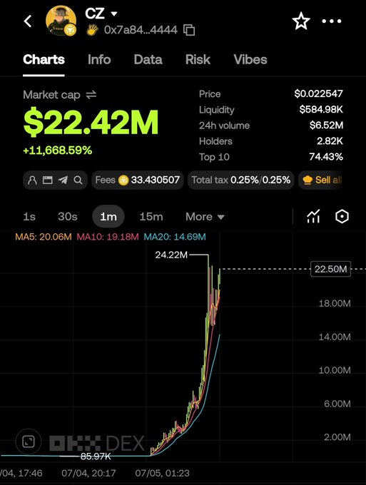 A mobile DEX (OKX DEX) trading chart showing the "CZ" token (0x7a84...4444) with a market cap of $22.42M and a massive +11,668.59% surge on the 1-minute timeframe, fittingly captioned "Higherrrrrrr" to reflect the token's parabolic pump.