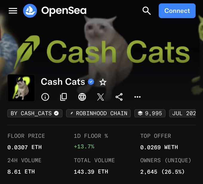 An OpenSea NFT collection page for 'Cash Cats' on Robinhood Chain, showing a floor price of 0.0307 ETH, +13.7% 1D floor change, and 8.61 ETH 24H volume.