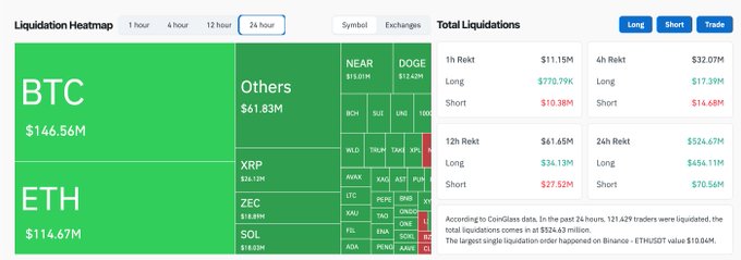 A 24-hour crypto liquidation heatmap shows $524.67M total rekt, with $456.11M in longs and $70.56M in shorts, led by BTC ($146.56M) and ETH ($114.67M). The visual reinforces the post's point about long traders getting wiped out, highlighting that 87% of liquidations were long positions across 121K traders.