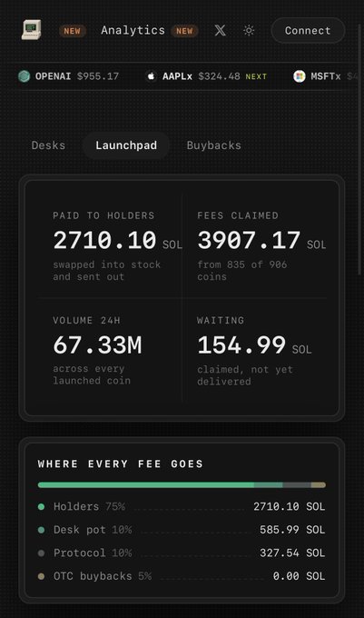 A dark-themed cryptocurrency analytics dashboard showing metrics like "PAID TO HOLDERS 2710.10 SOL", "FEES CLAIMED 3907.17 SOL", "VOLUME 24H 67.33M", and "WAITING 154.99 SOL", with a breakdown of "WHERE EVERY FEE GOES" (Holders 75%, Desk pot 10%, Protocol 10%, OTC buybacks 5%).