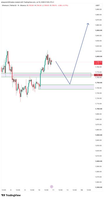 A 1-hour ETH/USDT chart on Binance shows price around $1,768 with an annotated arrow indicating a bullish projection after a retest of the $1,737–$1,750 support zone, aligning with the post's note about a "second zone also valid for retest."