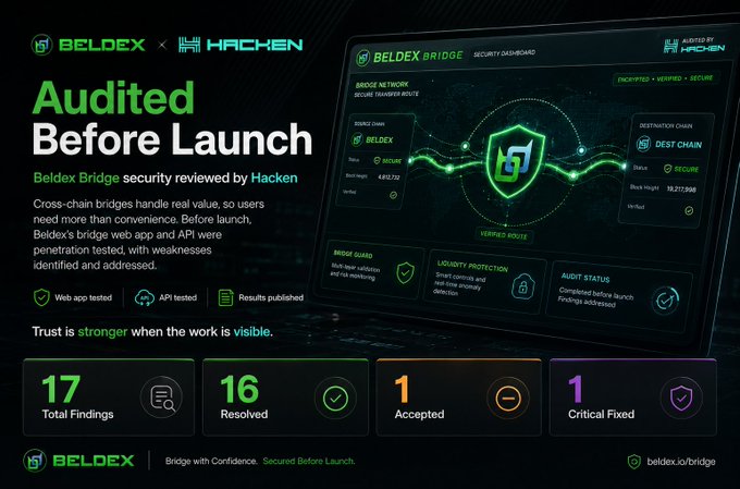 A Beldex x Hacken marketing graphic announcing the Beldex Bridge was 'Audited Before Launch,' displaying 17 total findings with 16 resolved and 1 critical fix.