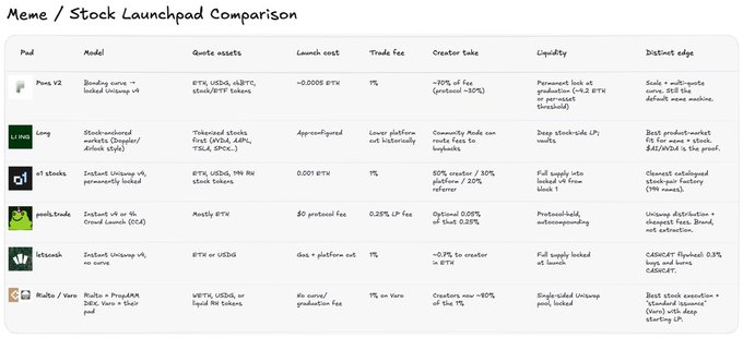 A handwritten comparison chart titled "Meme/Stock Launchpad Comparison" evaluating platforms Ponz V2, Long, st Stocks, whaleTrade, bitlaunch, and Misfits/Vera across criteria including quote assets (e.g., $TSLA, USDS, $BTC), launch cost, trade fee (1%, 0.25% LP fee, 0.001 BTC), creator take, liquidity, and distinct edge—supporting the post's advice that Pontem V2 suits high-launch degen plays while Long offers the cheapest fee with optional Uniswap pairing.