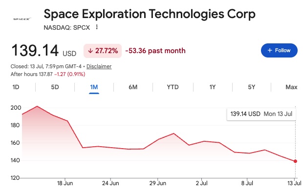 A Google Finance stock chart for Space Exploration Technologies Corp (NASDAQ: SPCX) showing a current price of 139.14 USD, down 27.72% (-53.36) over the past month, with the 1M timeframe selected.