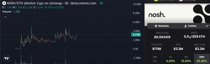 The image displays a Dexscreener chart for the NOSH/ETH trading pair on Uniswap, showing a price of $0.003419 with a 24-hour change of +2.53%, alongside key metrics including a market cap of $3.2M, liquidity of $178K, and FDV of $3.2M. The accompanying post discusses the project as an innovative platform that integrates meme coin issuance with NFT floor price accumulation.