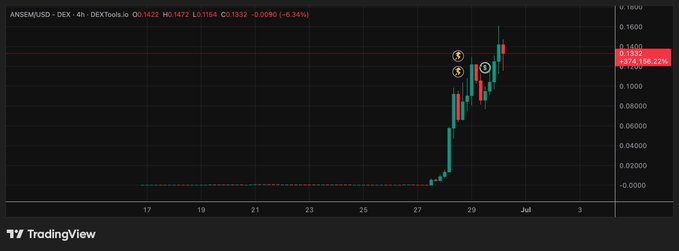 A TradingView 4-hour chart for the ANSEM/USD pair shows a dramatic price spike from around $0.01 to $0.1422, accompanied by a market cap of $142,156,225 and a 6.94% decline, visually reflecting the post's claim of ANSEM reaching a $130,000,000 market cap with significant volatility.