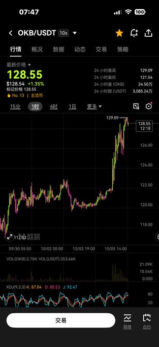 A mobile trading chart shows OKB/USDT trading at $128.54 with a 1.35% gain, displaying a sharp upward price spike on the 1-hour timeframe from approximately $120 to a peak of $129.09, supporting the post's bullish claim that OKB will break $130.