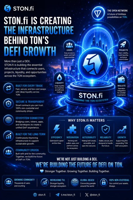 The image is a promotional infographic for **STON.fi**, branded with the logo at the top, featuring a futuristic blue cityscape and a glowing STON.fi orb labeled "POWERING THE TON ECOSYSTEM."

**Key text includes:** "STON.fi IS CREATING THE INFRASTRUCTURE BEHIND TON'S DEFI GROWTH," "More than just a DEX," and "We're not just building a DEX. We're building the future of DeFi on TON."

**Feature pillars shown:** Built for Every Trade, Secure & Transparent, Ecosystem Connector, Built for the Long Term, and Community Driven.

**"Why STON.fi Matters"** highlights Efficiency, Integration, Accessibility, Reliability, and Growth. A circular diagram on the right shows Users, Projects, Liquidity, and Wallets.

**Bottom stats band:** "Growing Community — Thousands of users and counting," "Increasing TVL — Stronger liquidity, stronger ecosystem," "Global Reach — Connecting people around the world," and