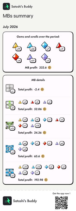A screenshot from the 'Satoshi's Buddy' app showing an 'MBs summary' for July 2026, detailing gems, scrolls, and a total MB profit of 332.6.