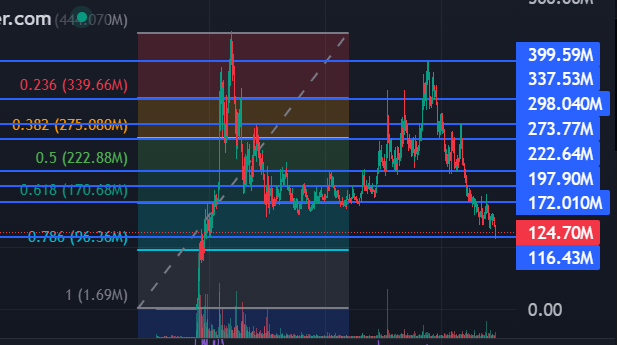 A cryptocurrency trading chart displayed on a dark background with blue horizontal levels, Fibonacci retracement values on the left (including 0.236, 0.382, 0.5, 0.618, 0.786), price levels on the right (such as 399.59M, 337.53M, 124.70M), and red and green candlesticks.